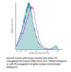 Flow Cytometry