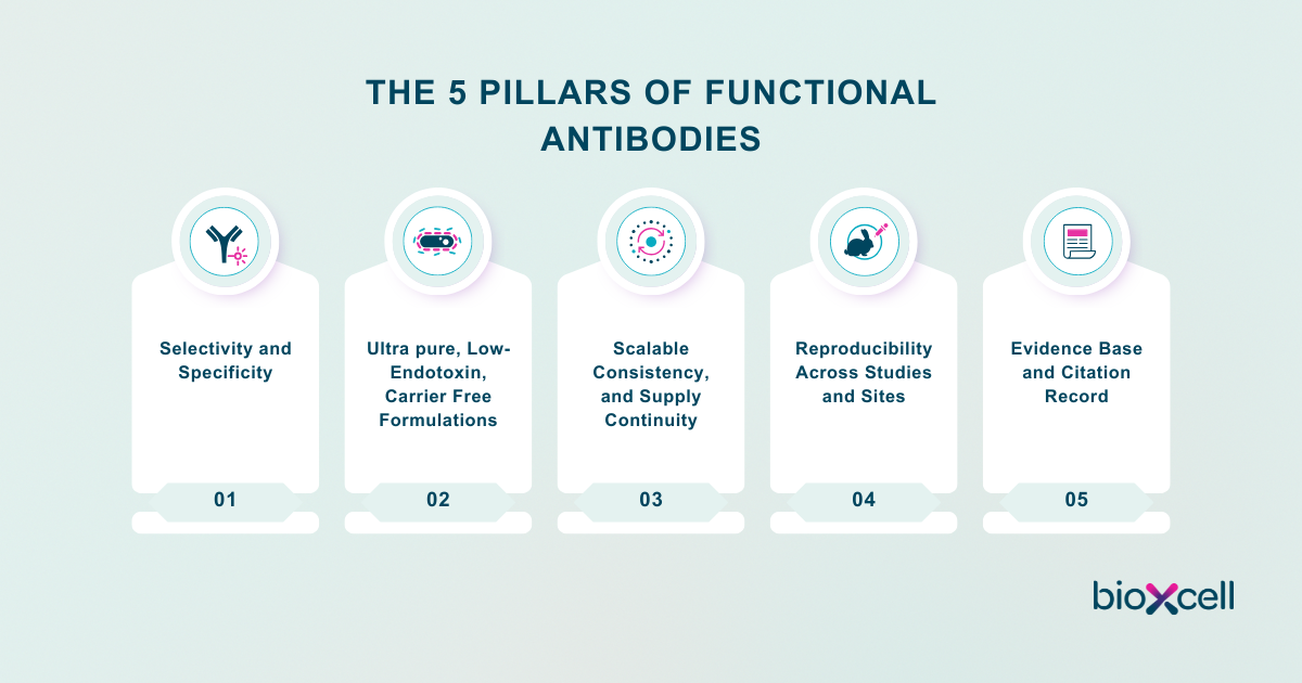 The Five Pillars of Functional Antibody Study Design