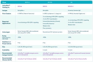 Anti-PD1 Antibodies